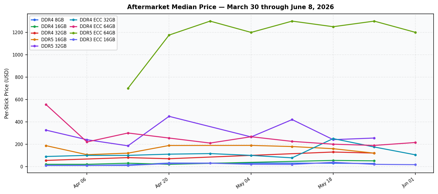 DRAM Pulse Issue 5 — Six-Month Price History Chart