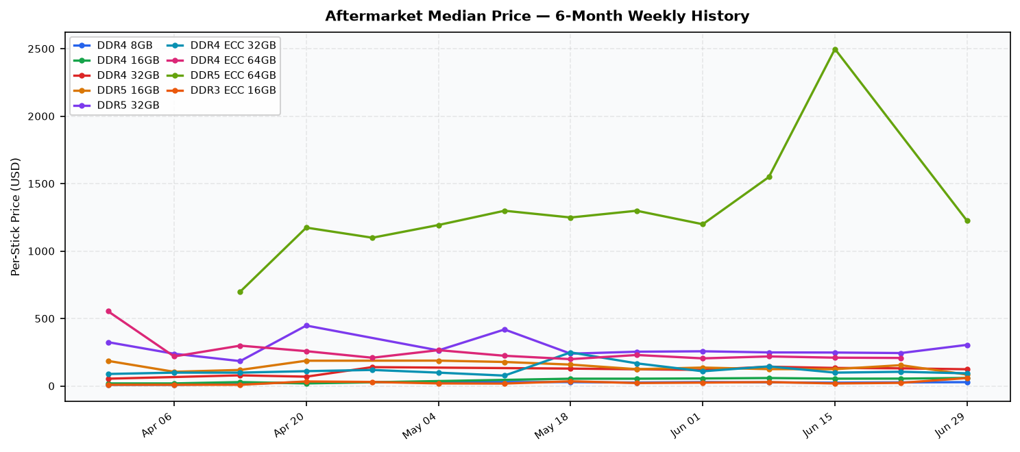 DRAM Pulse Issue 7 &mdash; Price History Chart